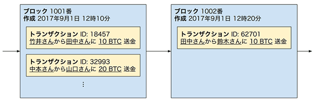 図 3. ブロックチェーンの模式図