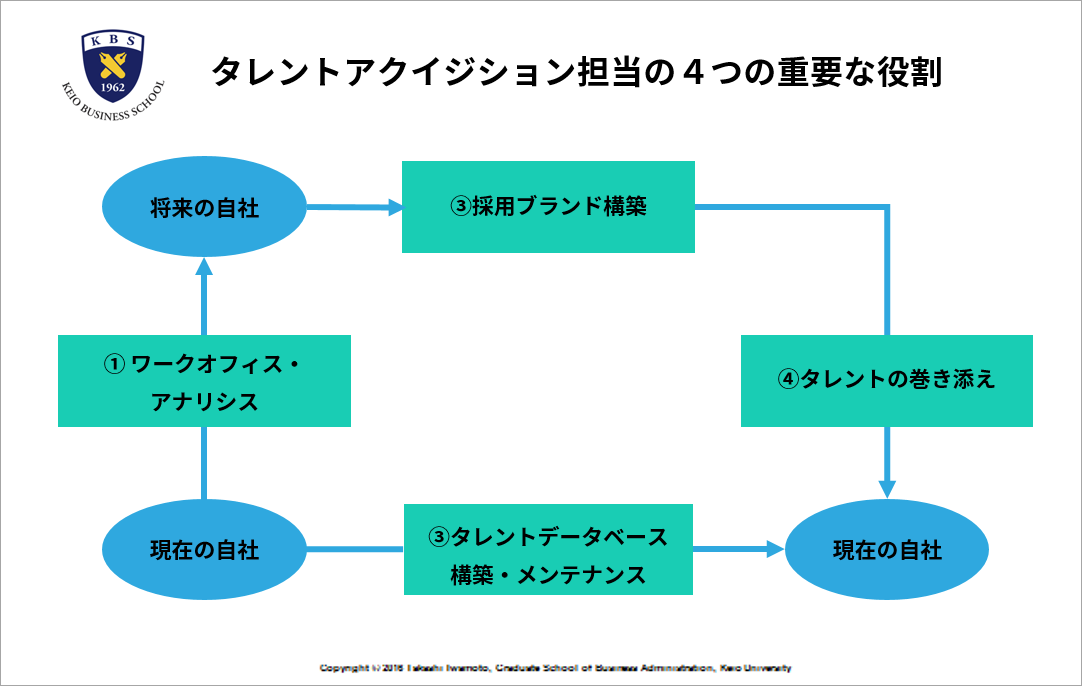 タレントアクイジションの役割