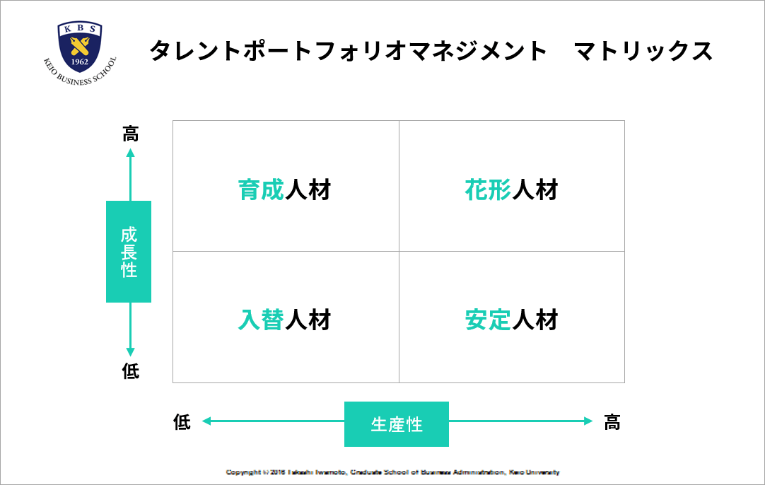 タレントマネジメントポートフォリオマトリックス