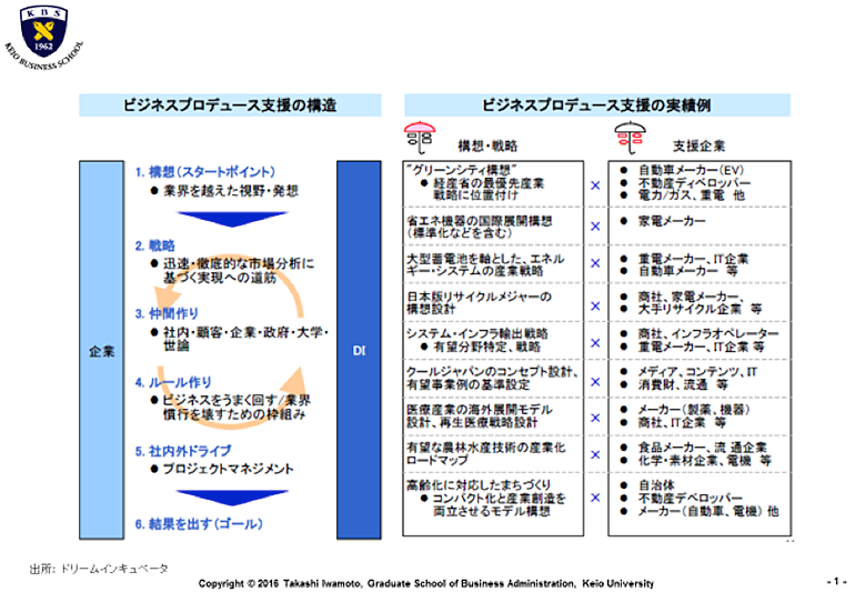 図2．政策と連携したビジネスプロデュースのあり方