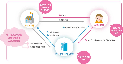 株式会社ネットプロテクションズのビジネスモデル